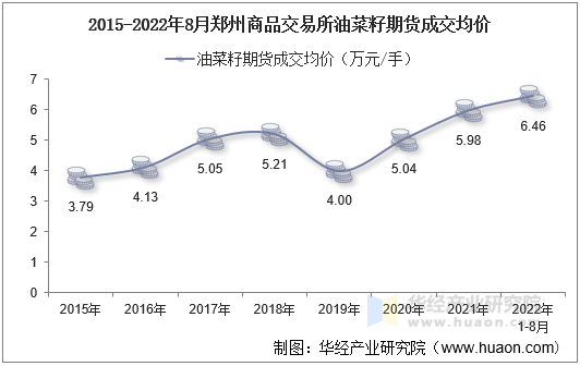 2015-2022年8月郑州商品交易所油菜籽期货成交均价