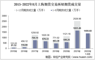 2022年8月上海期货交易所铅期货成交量、成交金额及成交均价统计