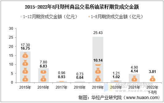 2015-2022年8月郑州商品交易所油菜籽期货成交金额