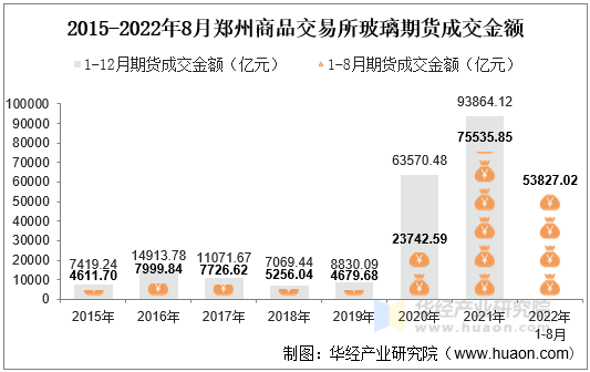 2015-2022年8月郑州商品交易所玻璃期货成交金额