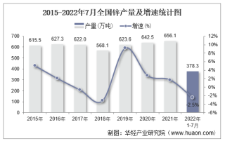 2022年1-7月全国锌累计产量为378.3万吨，同比下降2.5%
