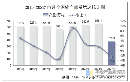 2015-2022年7月全国锌产量及增速统计图