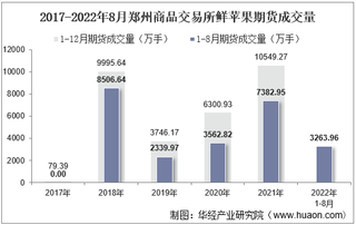 2022年8月郑州商品交易所鲜苹果期货成交量、成交金额及成交均价统计