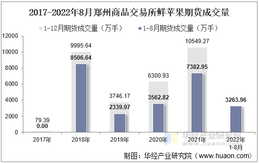 2017-2022年8月郑州商品交易所鲜苹果期货成交量