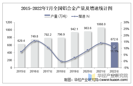 2015-2022年7月全国铝合金产量及增速统计图
