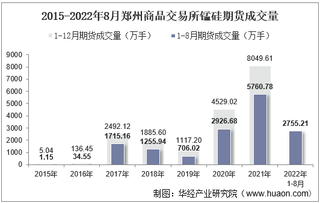 2022年8月郑州商品交易所锰硅期货成交量、成交金额及成交均价统计