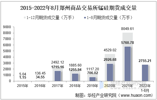 2015-2022年8月郑州商品交易所锰硅期货成交量