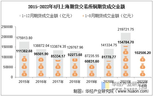 2015-2022年8月上海期货交易所铜期货成交金额