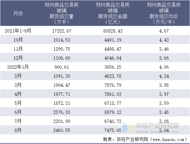 2021-2022年8月郑州商品交易所玻璃期货成交情况统计表