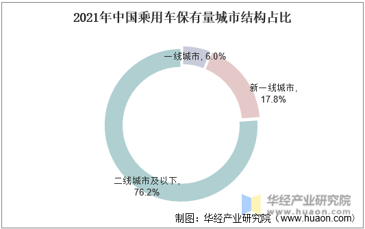 2021年中国乘用车保有量城市结构占比