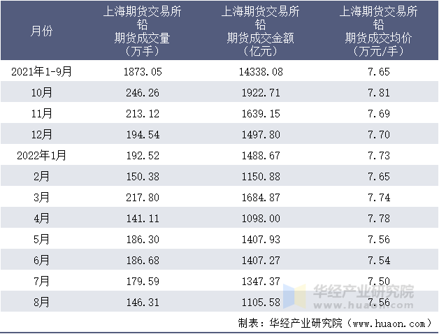 2021-2022年8月上海期货交易所铅期货成交情况统计表