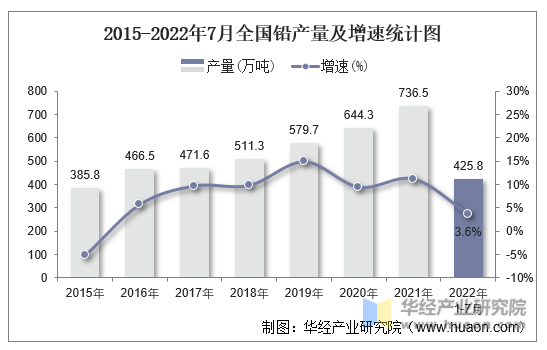 2015-2022年7月全国铅产量及增速统计图