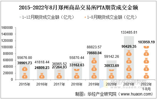 2015-2022年8月郑州商品交易所PTA期货成交金额