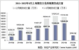 2022年8月上海期货交易所镍期货成交量、成交金额及成交均价统计