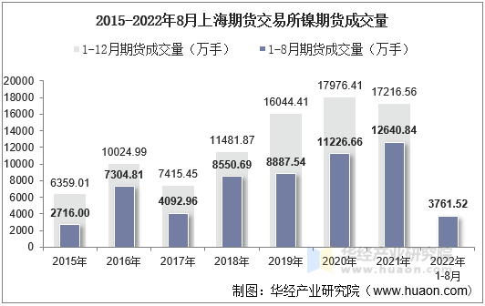 2015-2022年8月上海期货交易所镍期货成交量