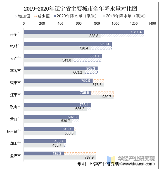 2019-2020年辽宁省主要城市全年降水量对比图