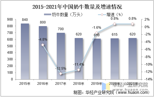 2015-2021年中国奶牛数量及增速情况