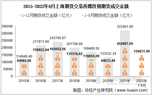 2015-2022年8月上海期货交易所螺纹钢期货成交金额