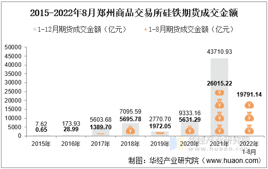 2015-2022年8月郑州商品交易所硅铁期货成交金额