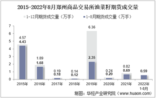 2022年8月郑州商品交易所油菜籽期货成交量、成交金额及成交均价统计