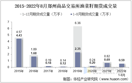 2015-2022年8月郑州商品交易所油菜籽期货成交量