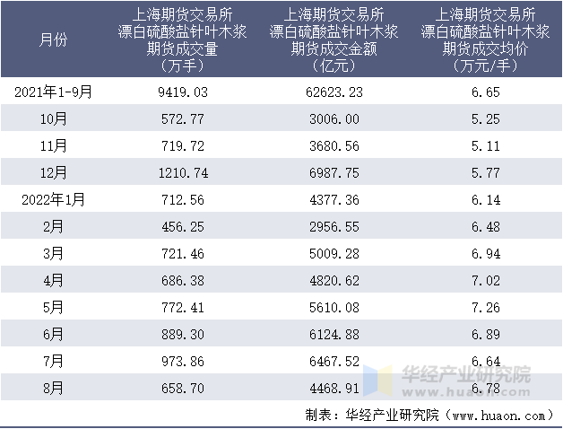 2021-2022年8月上海期货交易所漂白硫酸盐针叶木浆期货成交情况统计表