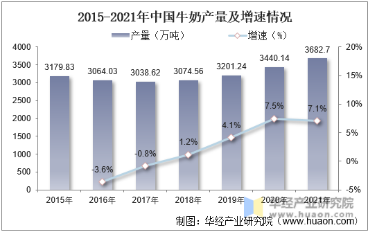 2015-2021年中国牛奶产量及增速情况