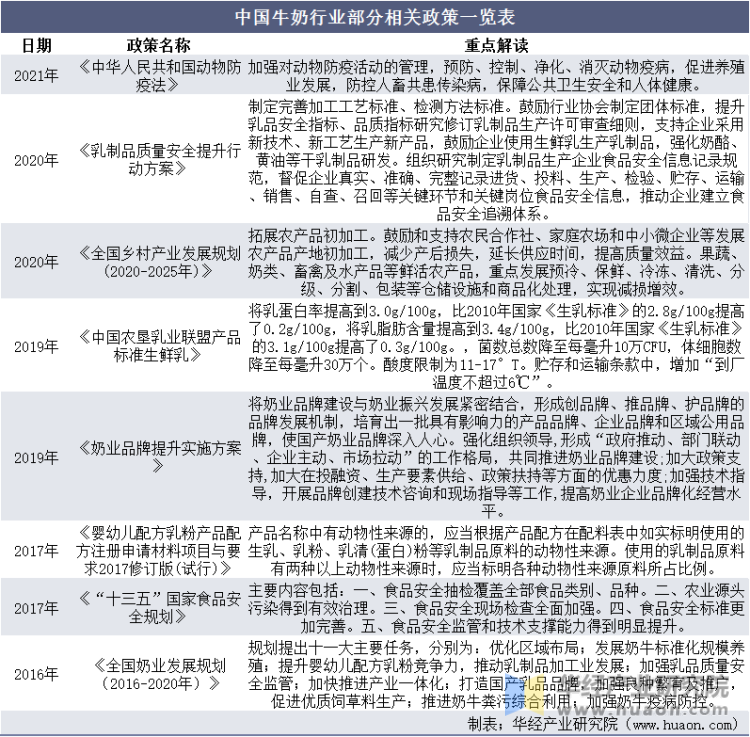 中国牛奶行业部分相关政策一栏表