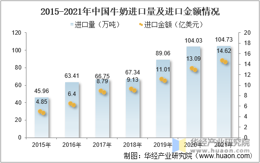 2015-2021年中国牛奶进口量及进口金额情况