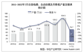 2022年1-7月全国电梯、自动扶梯及升降机累计产量为79.7万台，同比下降7.6%