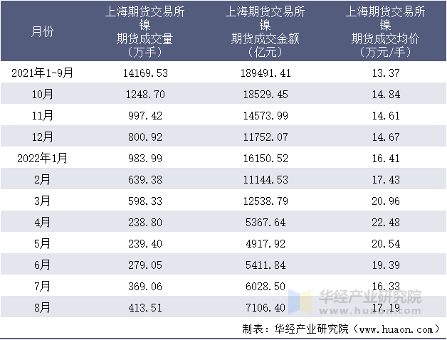 2021-2022年8月上海期货交易所镍期货成交情况统计表