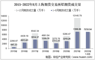 2022年8月上海期货交易所铝期货成交量、成交金额及成交均价统计