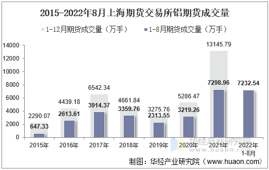 2015-2022年8月上海期货交易所铝期货成交量