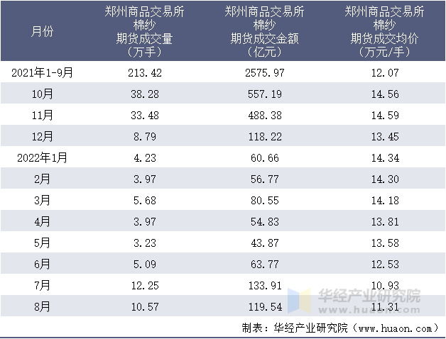 2021-2022年8月郑州商品交易所棉纱期货成交情况统计表