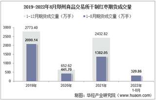 2022年8月郑州商品交易所干制红枣期货成交量、成交金额及成交均价统计