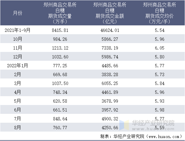 2021-2022年8月郑州商品交易所白糖期货成交情况统计表