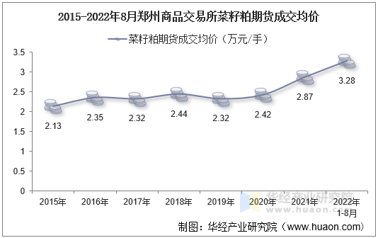 2015-2022年8月郑州商品交易所菜籽粕期货成交均价