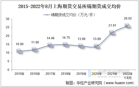 2015-2022年8月上海期货交易所锡期货成交均价