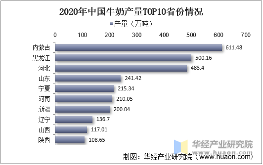 2020年中国牛奶产量TOP10省份情况
