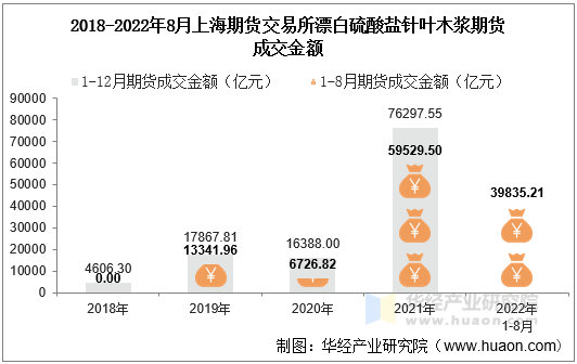 2018-2022年8月上海期货交易所漂白硫酸盐针叶木浆期货成交金额