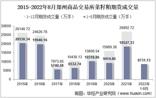 2022年8月郑州商品交易所菜籽粕期货成交量、成交金额及成交均价统计