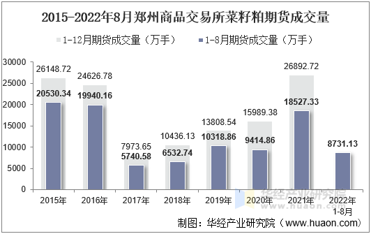 2015-2022年8月郑州商品交易所菜籽粕期货成交量