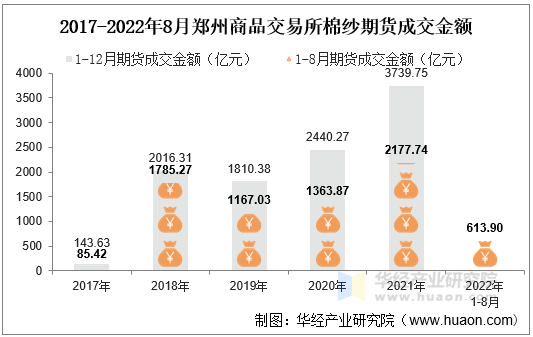 2017-2022年8月郑州商品交易所棉纱期货成交金额