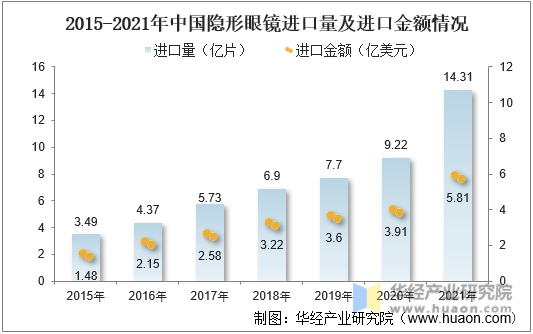 2015-2021年中国隐形眼镜进口量及进口金额情况