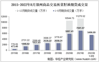 2022年8月郑州商品交易所菜籽油期货成交量、成交金额及成交均价统计