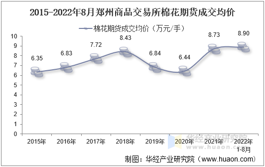 2015-2022年8月郑州商品交易所棉花期货成交均价