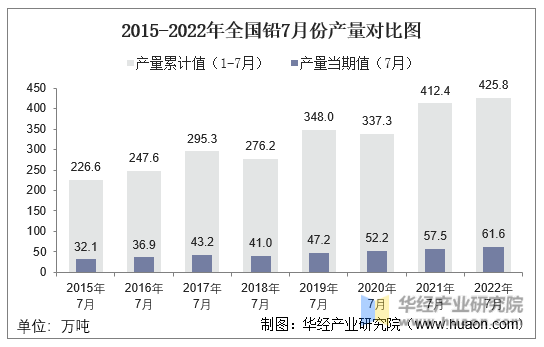 2015-2022年全国铅7月份产量对比图