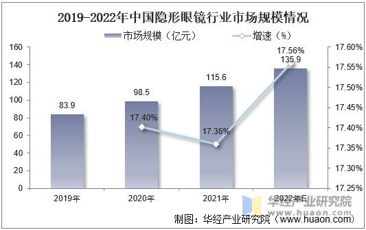 2019-2022年中国隐形眼镜行业市场规模及增速情况