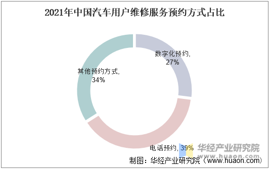 2021年中国汽车用户维修服务预约方式占比