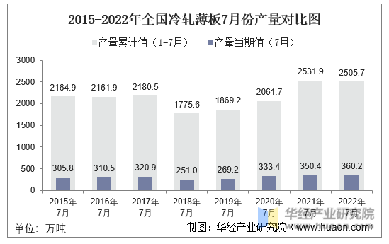 2015-2022年全国冷轧薄板7月份产量对比图